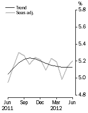 Graph: Unemployment Rate