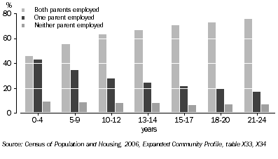 Graph: LABOUR FORCE STATUS OF PARENTS, Children in couple families, Tasmania, 2006