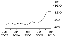 Graph: SA, value of work done, trend estimates, chain volume measures