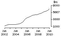 Graph: WA, value of work done, trend estimates, chain volume measures