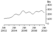 Graph: Graph Tas, value of work done, trend estimates, chain volume measures