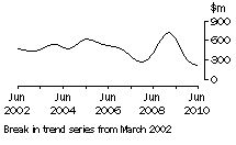 Graph: NT, value of work done, trend estimates, chain volume measures