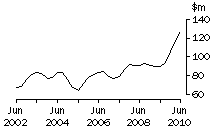 Graph: ACT, value of work done, trend estimates, chain volume measures