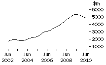 Graph: Qld, value of work done, trend estimates, chain volume measures