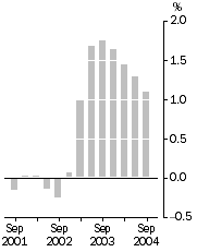 Graph: Inventories (volume terms)