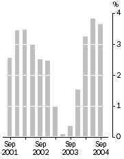 Graph: Company gross operating profits