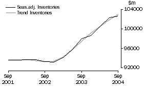 Graph: Total All Industries - Inventories