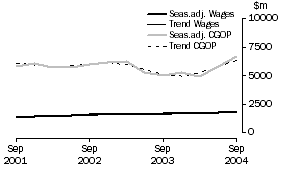 Graph: Mining - CGOP and Wages