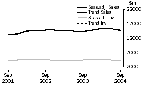 Graph: Mining - Inventories and Sales