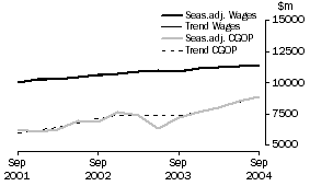Graph: Manufacturing - CGOP and Wages