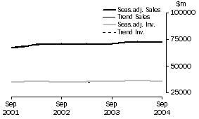 Graph: Manufacturing - Inventories and Sales