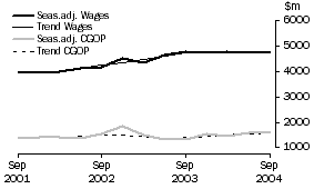 Graph: Construction - CGOP and Wages 