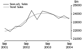 Graph: Construction - Sales