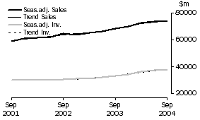 Graph: Wholesale Trade - Inventories and Sales