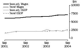 Graph: Retail Trade - CGOP and Wages