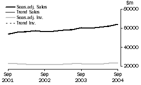 Graph: Retail Trade - Inventories and Sales