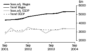 Graph: Wholesale Trade - CGOP and Wages