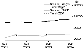 Graph: Property and Business Services - CGOP and Wages