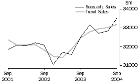 Graph: Property and Business Services - Sales
