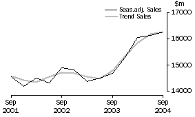 Graph: Transport and Storage - Sales
