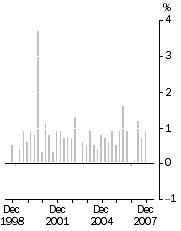 Graph: All Groups Quarterly change