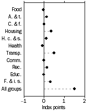 Graph: Contribution to quarterly change—December Quarter 2007