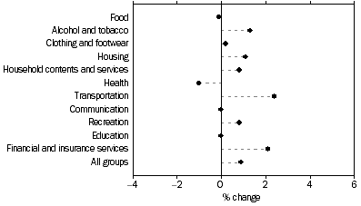 Graph: Weighted average of eight capital cities, Percentage change from previous quarter