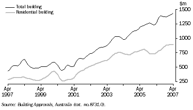 Graph: Value of Building Approved, Trend—Queensland