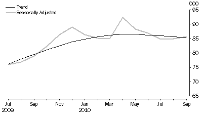 Graph: New Motor Vehicle Sales, Total vehicles—Short term