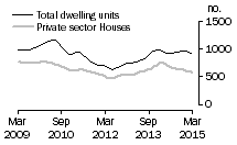 Graph: Dwelling units approved - SA