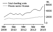 Graph: Dwelling units approved - NSW