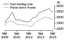 Graph: Dwelling units approved - WA