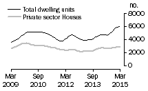 Graph: Dwelling units approved - Vic.