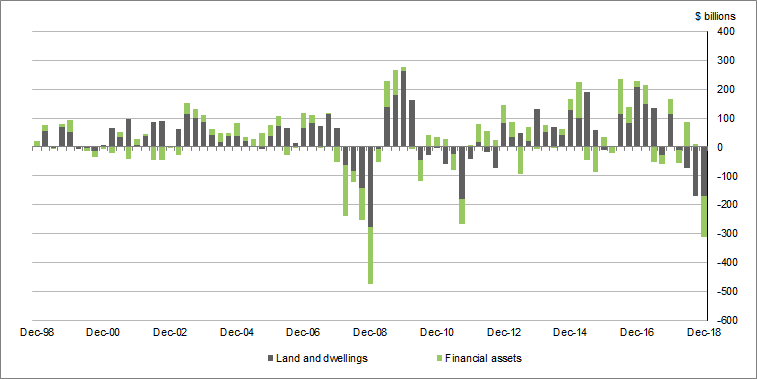 Graph 1 shows Real holding gains/losses