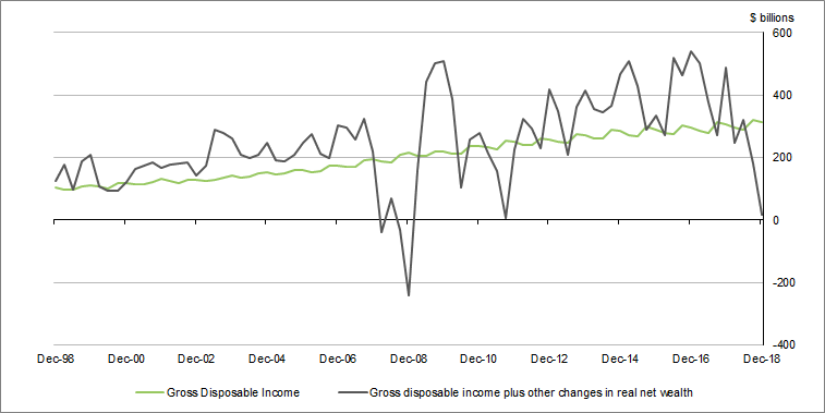 Graph 4 shows Gross disposable income