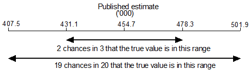Diagram: Confidence interval example