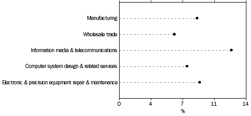 Graph: Operating profit margin, by ICT industry grouping: 2006–07