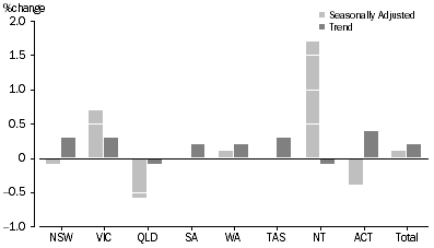 Graph: RETAIL TURNOVER, States and Territories