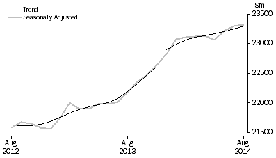 Graph: RETAIL TURNOVER, Australia