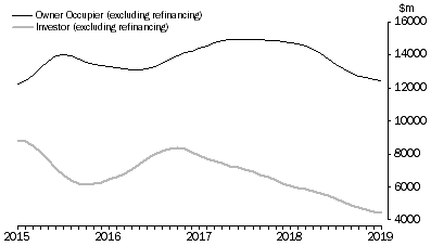 Graph: Lending to households, Value of commitments - Trend