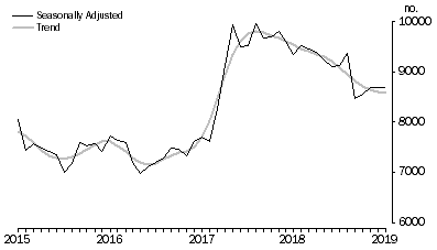 Graph: Owner Occupier First Home Buyers, Number of commitments