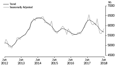 Graph: Graph shows commitments for construction of dwellings for owner occupation