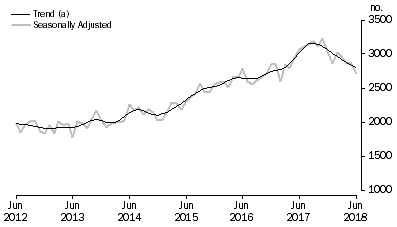 Graph: Graph shows commitments for the purchase of new dwellings for owner occupation