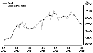 Graph: Graph shows number of owner occupied dwellings financed by banks