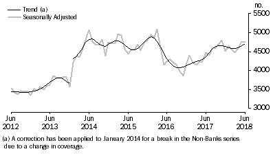 Graph: Graph shows number of owner occupied dwellings financed by non-banks
