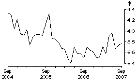 Graph: Unit Value of Wine Exports, Original