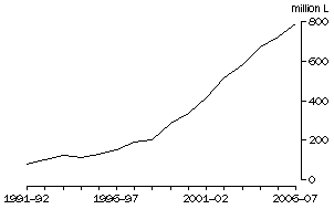 Graph: Exports of Australian produced wine, Annual Totals, Original