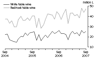 Graph: Exports of Table wine by Type, Original