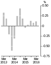 Graph: Inventories (volume terms), Trend estimates