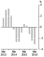 Graph: Company gross operating profits, Trend estimates